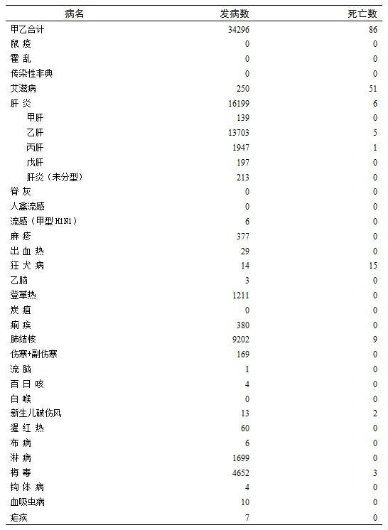 广东10月份传染病發(fā)病超3万例 死亡86人