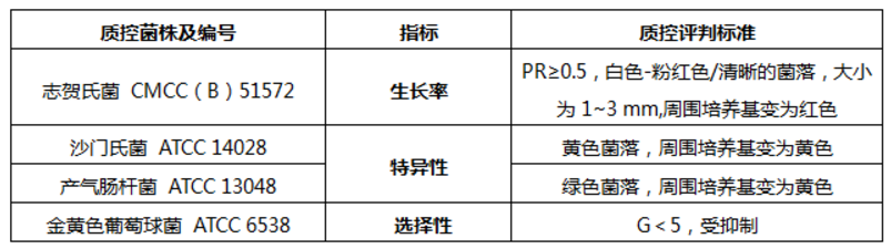 环凯志贺氏菌检测显色培养基 志贺氏菌检测培养基 CRM011示例图1