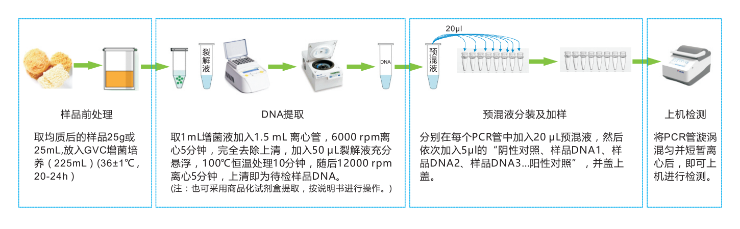 实時(shí)荧光PCR检测试剂盒食源性致病菌检测流程