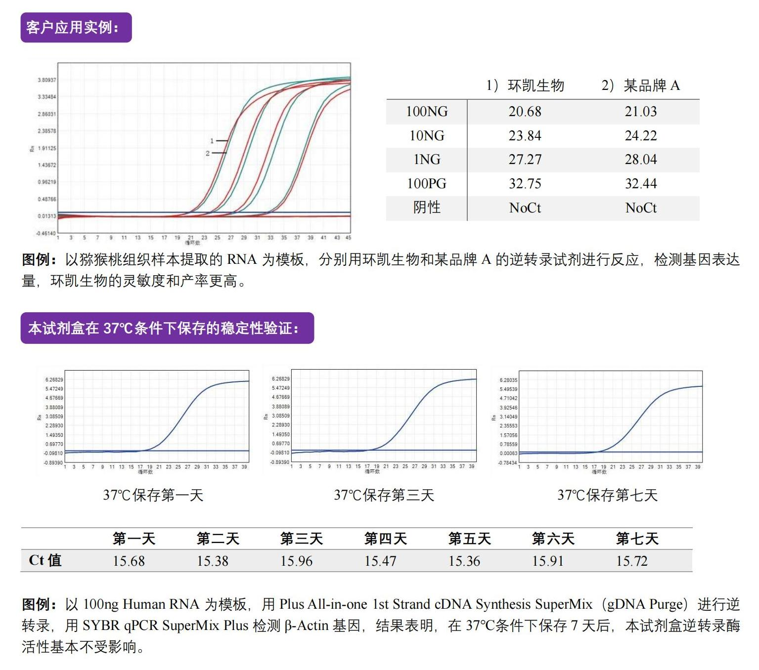 一体式第一链cDNA合成(chéng)超级预混液（去除gDNA）相关实例